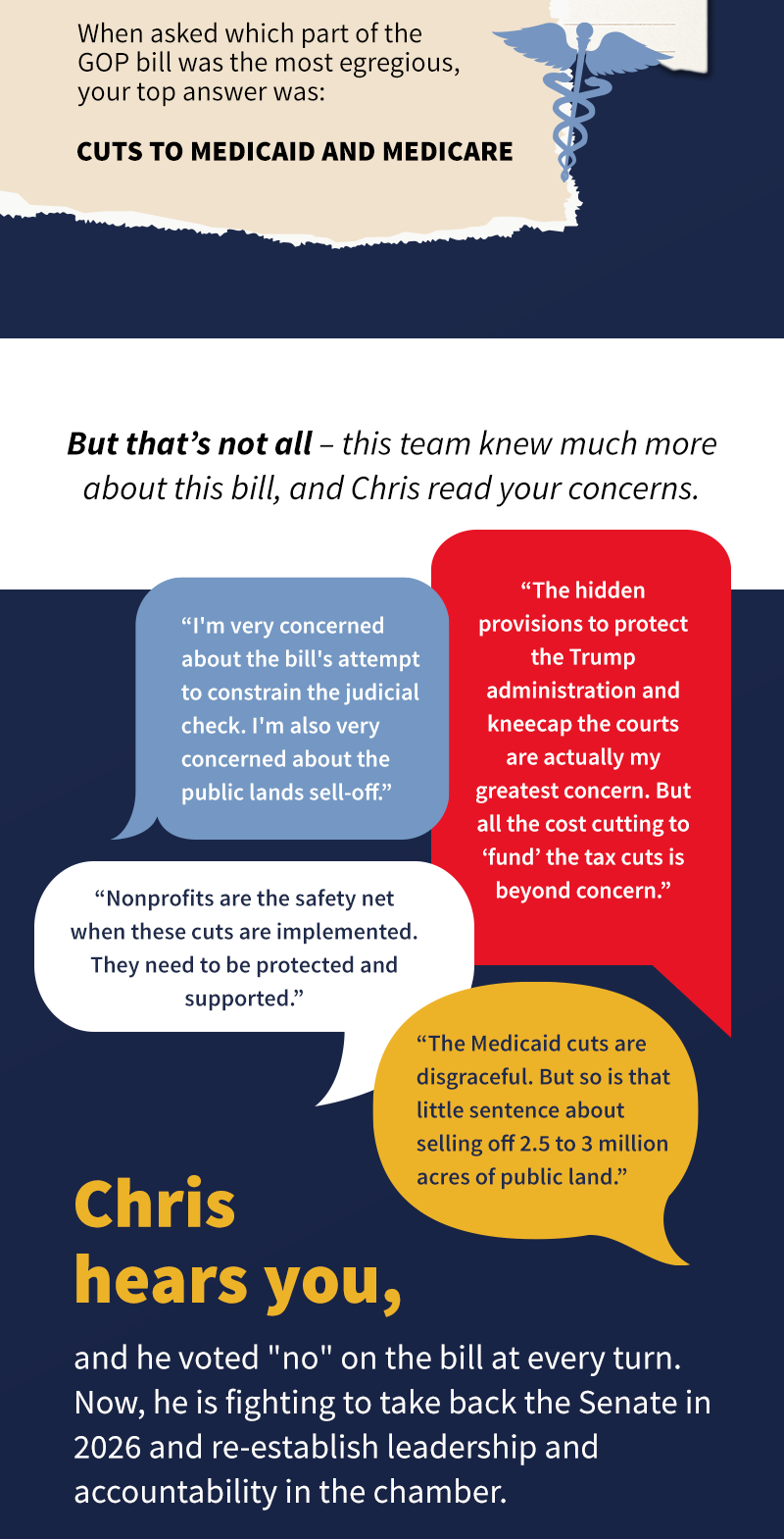 “I'm very concerned about the bill's attempt to constrain the judicial check. I'm also very concerned about the public lands sell-off.”

“Nonprofits are the safety net when these cuts are implemented. They need to be protected and supported.”

“The hidden provisions to protect the Trump administration and kneecap the courts are actually my greatest concern. But all the cost cutting to ‘fund’ the tax cuts is beyond concern.”

“The Medicaid cuts are disgraceful. But so is that little sentence about selling off 2.5 to 3 million acres of public land.”
Chris hears you, and he voted no on the bill at every turn. Now, he is fighting to take back the Senate in 2026 and re-establish leadership and accountability in the chamber. 

