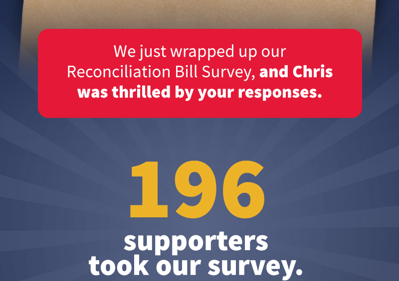 We just wrapped up our Reconciliation Bill Survey, and Chris was thrilled by your responses. 196 SUPPORTERS took our survey.
