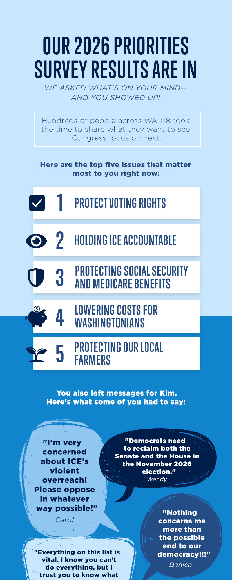 Our 2026 Priorities Survey results are in
We asked what's on your mind—and you showed up!

Hundreds of people across WA-08 took the time to share what they want to see Congress focus on next.

Here are the top five issues that matter most right to you right now:

Protect voting rights
Holding ICE accountable
Protecting Social Security and Medicare benefits
Lowering costs for Washingtonians
Protecting our local farmers
You also left messages for Kim. Here's what some of you had to say:

'Democrats need to reclaim both the Senate and the House in the November 2026 election.' —Wendy

'I'm very concerned about ICE's violent overreach! Please oppose in whatever way possible!' —Carol

'Everything on this list is vital. I know you can't do everything, but I trust you to know what can be accomplished. I believe in you and what you do…' —Michele

'Nothing concerns me more than the possible end to our democracy!!!' —Danica

'All of these are important. Thank you for doing as much as you can and thanks for your service.' —Kris
Kim reads every survey response because she knows that every single issue listed on our survey MATTERS. And your responses made one thing clear: people want leaders who will fight for them, not play politics.
When we asked you which party you'd want to see control Congress after the 2026 elections, you overwhelmingly said Democrats. 

These priorities aren't just ideas—they're a roadmap. Kim is bringing your voices with her to Capitol Hill and using them to guide her work every single day. 

But it doesn't stop there–Kim is working every day to hold WA-08 for Democrats and do her part to flip the House blue this November.

If you believe in this work and want to help Kim keep fighting for these priorities in 2026, chip in today!

[DONATE]