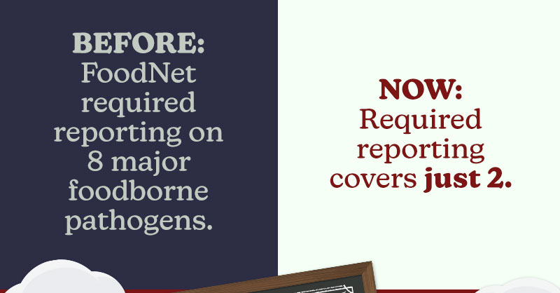BEFORE: FoodNet required reporting on 8 major foodborne pathogens. NOW: Required reporting covers just 2.